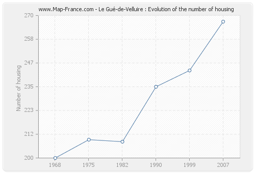 Le Gué-de-Velluire : Evolution of the number of housing